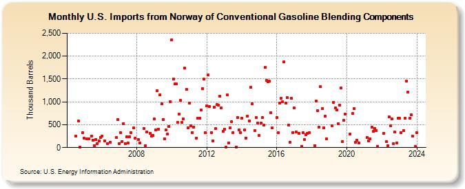 U.S. Imports from Norway of Conventional Gasoline Blending Components (Thousand Barrels)