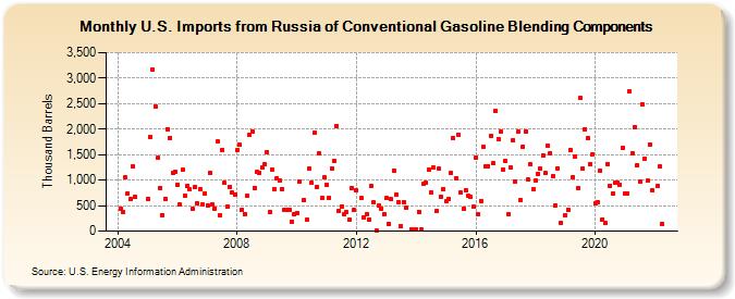 U.S. Imports from Russia of Conventional Gasoline Blending Components (Thousand Barrels)