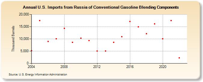 U.S. Imports from Russia of Conventional Gasoline Blending Components (Thousand Barrels)
