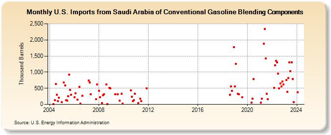 U.S. Imports from Saudi Arabia of Conventional Gasoline Blending Components (Thousand Barrels)