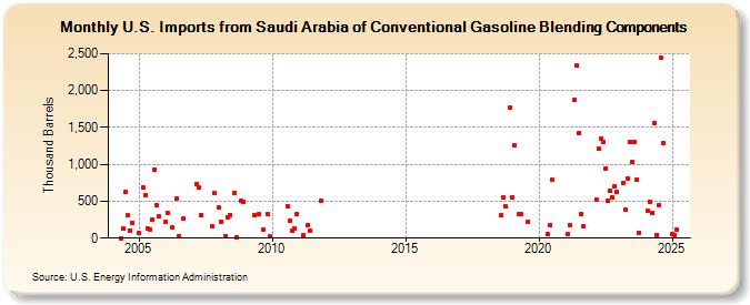 U.S. Imports from Saudi Arabia of Conventional Gasoline Blending Components (Thousand Barrels)