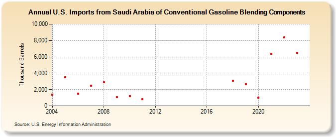 U.S. Imports from Saudi Arabia of Conventional Gasoline Blending Components (Thousand Barrels)