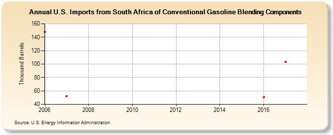 U.S. Imports from South Africa of Conventional Gasoline Blending Components (Thousand Barrels)
