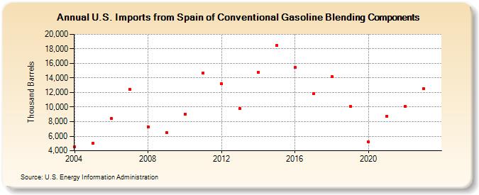 U.S. Imports from Spain of Conventional Gasoline Blending Components (Thousand Barrels)