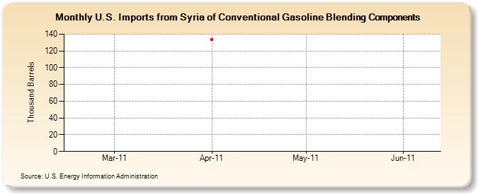U.S. Imports from Syria of Conventional Gasoline Blending Components (Thousand Barrels)