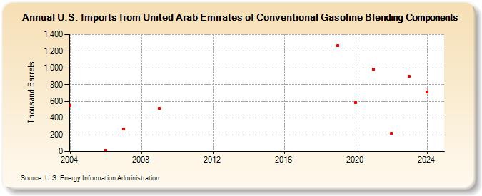 U.S. Imports from United Arab Emirates of Conventional Gasoline Blending Components (Thousand Barrels)