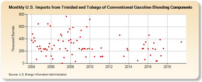 U.S. Imports from Trinidad and Tobago of Conventional Gasoline Blending Components (Thousand Barrels)