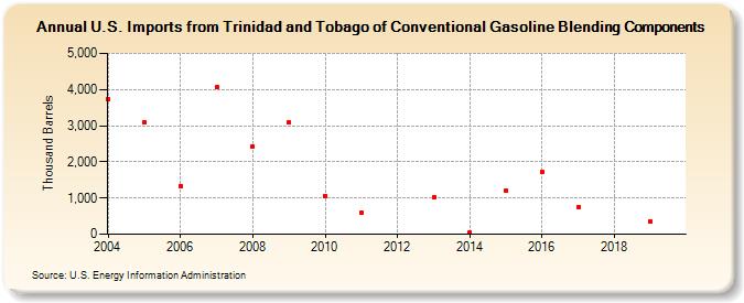 U.S. Imports from Trinidad and Tobago of Conventional Gasoline Blending Components (Thousand Barrels)