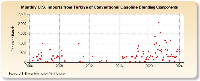 U.S. Imports from Turkey of Conventional Gasoline Blending Components (Thousand Barrels)