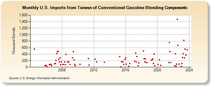 U.S. Imports from Taiwan of Conventional Gasoline Blending Components (Thousand Barrels)