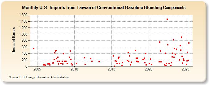 U.S. Imports from Taiwan of Conventional Gasoline Blending Components (Thousand Barrels)