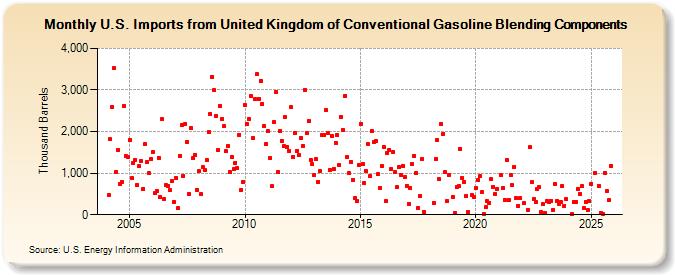 U.S. Imports from United Kingdom of Conventional Gasoline Blending Components (Thousand Barrels)