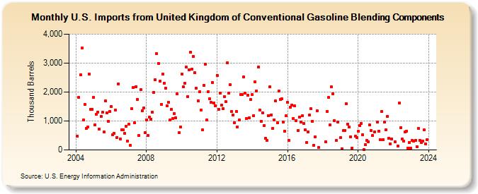 U.S. Imports from United Kingdom of Conventional Gasoline Blending Components (Thousand Barrels)