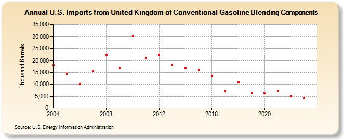 U.S. Imports from United Kingdom of Conventional Gasoline Blending Components (Thousand Barrels)
