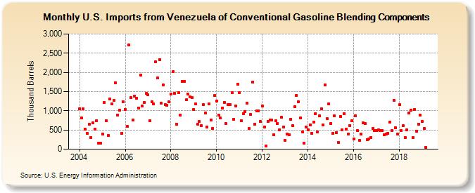 U.S. Imports from Venezuela of Conventional Gasoline Blending Components (Thousand Barrels)