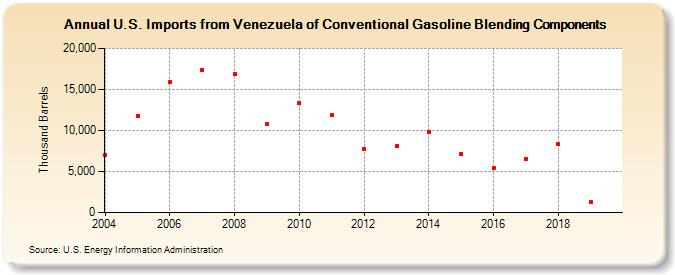 U.S. Imports from Venezuela of Conventional Gasoline Blending Components (Thousand Barrels)