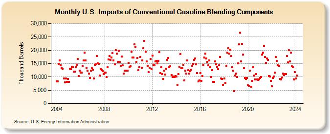 U.S. Imports of Conventional Gasoline Blending Components (Thousand Barrels)