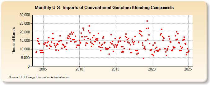 U.S. Imports of Conventional Gasoline Blending Components (Thousand Barrels)