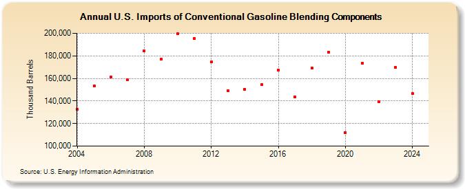 U.S. Imports of Conventional Gasoline Blending Components (Thousand Barrels)