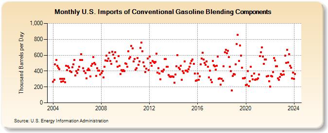 U.S. Imports of Conventional Gasoline Blending Components (Thousand Barrels per Day)