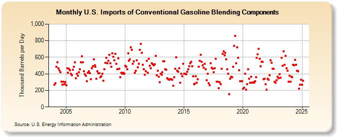 U.S. Imports of Conventional Gasoline Blending Components (Thousand Barrels per Day)