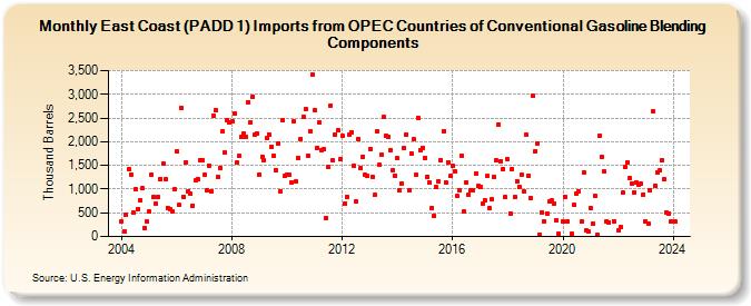 East Coast (PADD 1) Imports from OPEC Countries of Conventional Gasoline Blending Components (Thousand Barrels)