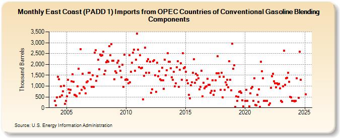 East Coast (PADD 1) Imports from OPEC Countries of Conventional Gasoline Blending Components (Thousand Barrels)