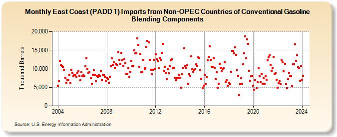 East Coast (PADD 1) Imports from Non-OPEC Countries of Conventional Gasoline Blending Components (Thousand Barrels)