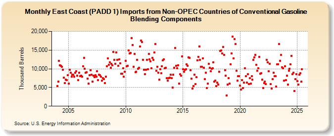 East Coast (PADD 1) Imports from Non-OPEC Countries of Conventional Gasoline Blending Components (Thousand Barrels)