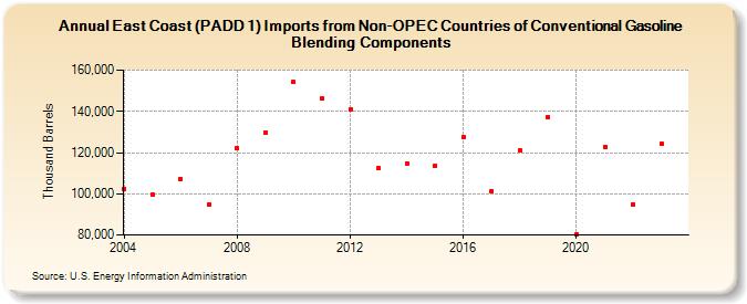 East Coast (PADD 1) Imports from Non-OPEC Countries of Conventional Gasoline Blending Components (Thousand Barrels)