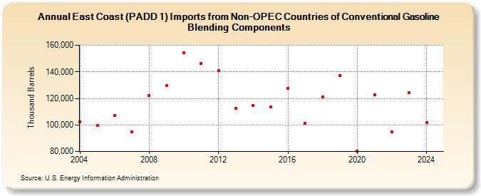 East Coast (PADD 1) Imports from Non-OPEC Countries of Conventional Gasoline Blending Components (Thousand Barrels)