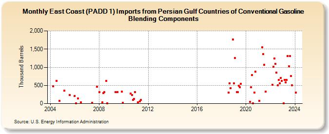 East Coast (PADD 1) Imports from Persian Gulf Countries of Conventional Gasoline Blending Components (Thousand Barrels)