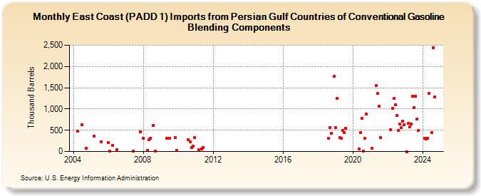 East Coast (PADD 1) Imports from Persian Gulf Countries of Conventional Gasoline Blending Components (Thousand Barrels)