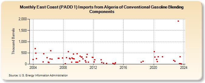 East Coast (PADD 1) Imports from Algeria of Conventional Gasoline Blending Components (Thousand Barrels)