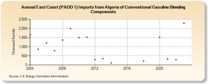 East Coast (PADD 1) Imports from Algeria of Conventional Gasoline Blending Components (Thousand Barrels)