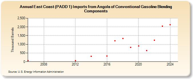 East Coast (PADD 1) Imports from Angola of Conventional Gasoline Blending Components (Thousand Barrels)