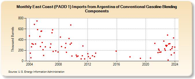 East Coast (PADD 1) Imports from Argentina of Conventional Gasoline Blending Components (Thousand Barrels)