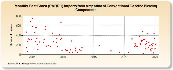 East Coast (PADD 1) Imports from Argentina of Conventional Gasoline Blending Components (Thousand Barrels)