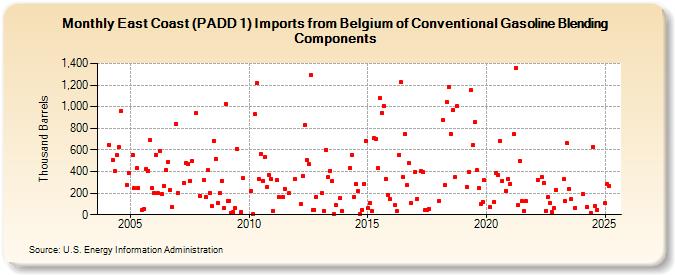 East Coast (PADD 1) Imports from Belgium of Conventional Gasoline Blending Components (Thousand Barrels)