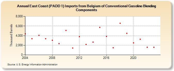 East Coast (PADD 1) Imports from Belgium of Conventional Gasoline Blending Components (Thousand Barrels)