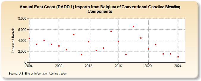 East Coast (PADD 1) Imports from Belgium of Conventional Gasoline Blending Components (Thousand Barrels)