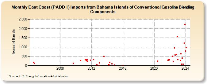 East Coast (PADD 1) Imports from Bahama Islands of Conventional Gasoline Blending Components (Thousand Barrels)