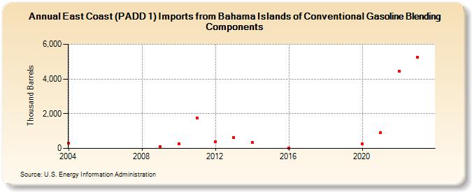 East Coast (PADD 1) Imports from Bahama Islands of Conventional Gasoline Blending Components (Thousand Barrels)