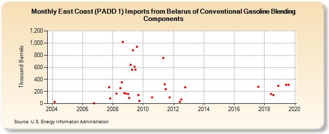 East Coast (PADD 1) Imports from Belarus of Conventional Gasoline Blending Components (Thousand Barrels)