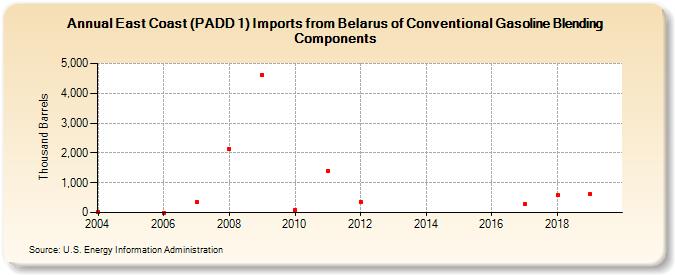 East Coast (PADD 1) Imports from Belarus of Conventional Gasoline Blending Components (Thousand Barrels)