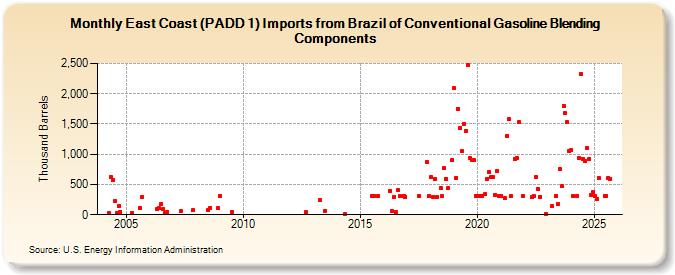 East Coast (PADD 1) Imports from Brazil of Conventional Gasoline Blending Components (Thousand Barrels)