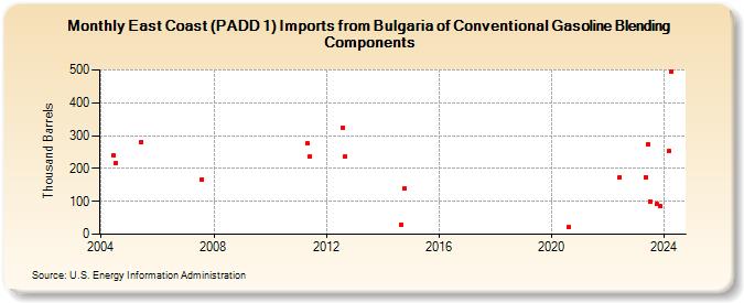 East Coast (PADD 1) Imports from Bulgaria of Conventional Gasoline Blending Components (Thousand Barrels)