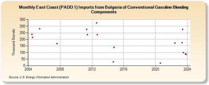East Coast (PADD 1) Imports from Bulgaria of Conventional Gasoline Blending Components (Thousand Barrels)