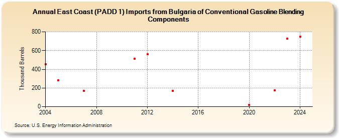 East Coast (PADD 1) Imports from Bulgaria of Conventional Gasoline Blending Components (Thousand Barrels)