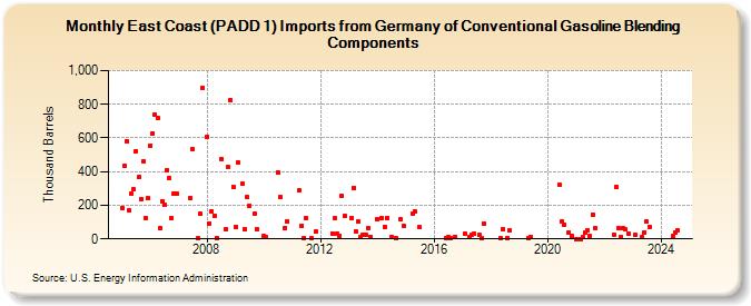 East Coast (PADD 1) Imports from Germany of Conventional Gasoline Blending Components (Thousand Barrels)